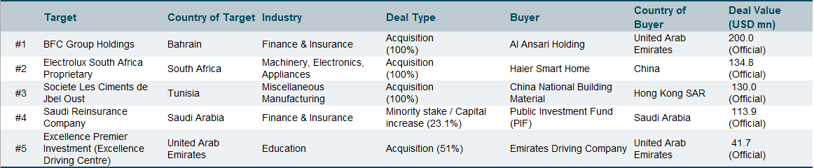 Top Deals July MENA