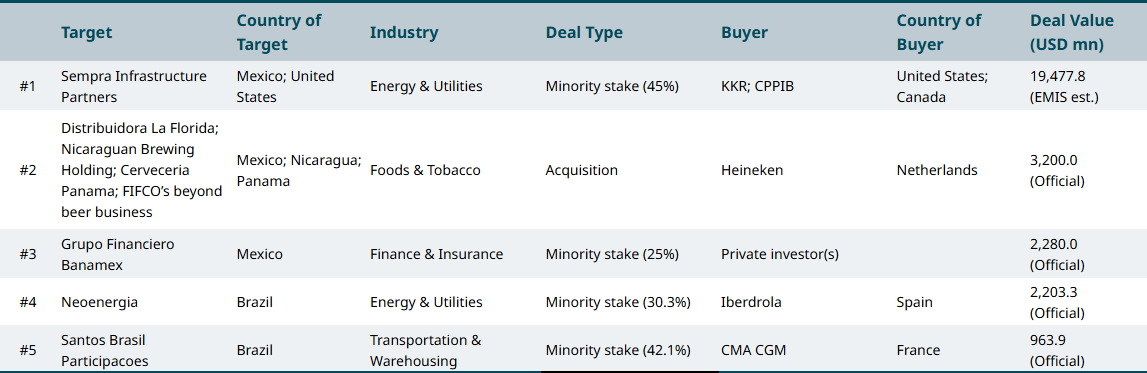 Latin America and the Caribbean: Sept's Top 5 M&A Deals