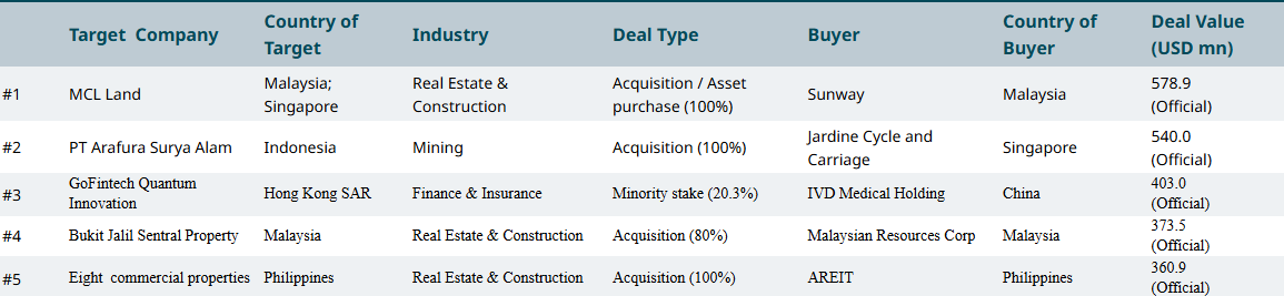 Emerging Asia: Sept's Top 5 M&A Deals